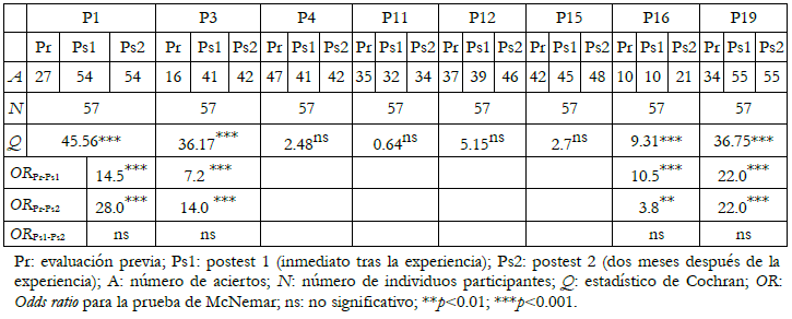 Prueba de contraste entre las tres pruebas realizadas por grupo control (cuestiones dicot&oacute;micas).