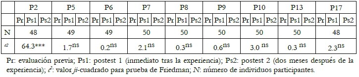 Estad&iacute;sticos de contraste entre las tres pruebas del grupo control (cuestiones polit&oacute;micas).