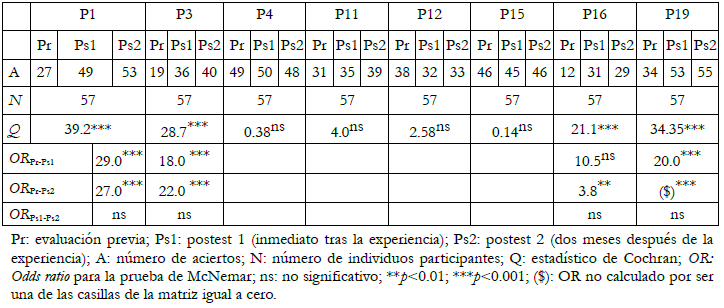 Prueba de contraste entre las tres pruebas realizadas por el grupo experimental (cuestiones dicot&oacute;micas)  
