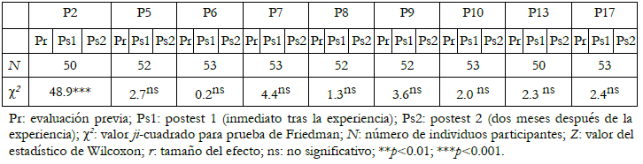 Contraste de respuestas entre las tres pruebas del grupo experimental (cuestiones polit&oacute;micas).