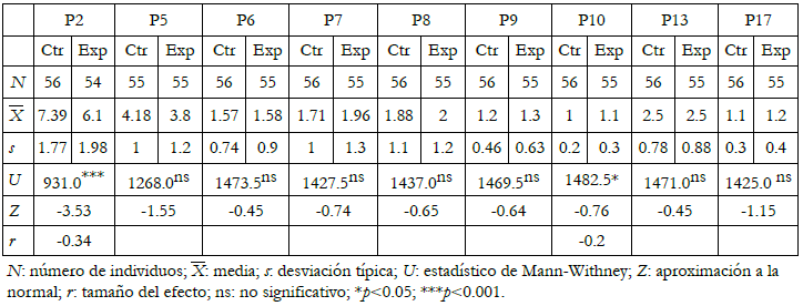 Contraste de las respuestas entre el grupo control y experimental (propuestas polit&oacute;micas, postest inmediato)