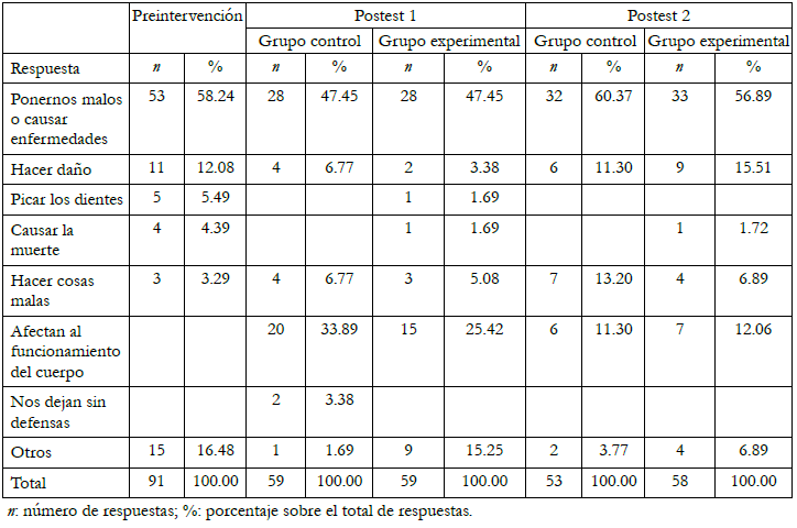 Funci&oacute;n que los participantes asignan a los microorganismos perjudiciales en los tres momentos registrados