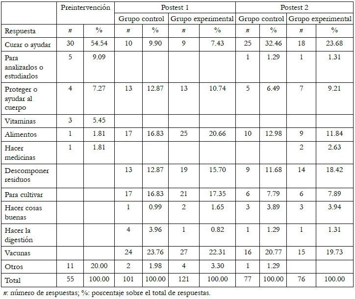 Funci&oacute;n que los participantes otorgan a los microorganismos beneficiosos.