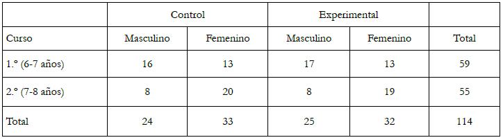Distribuci&oacute;n de participantes por grupo (control y experimental), curso y sexo