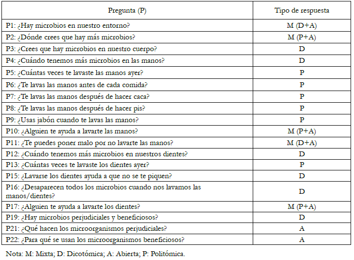 &Iacute;tems analizados del cuestionario sobre microorganismos y h&aacute;bitos de higiene
