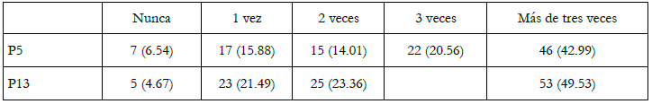 Frecuencia (n&uacute;mero de sujetos y, entre par&eacute;ntesis, su proporci&oacute;n) de lavado de manos (pregunta 5) y dientes (pregunta 13) en los participantes antes de la intervenci&oacute;n