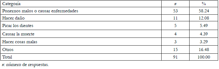 Funci&oacute;n que los participantes otorgan a los microorganismos perjudiciales (pretest).