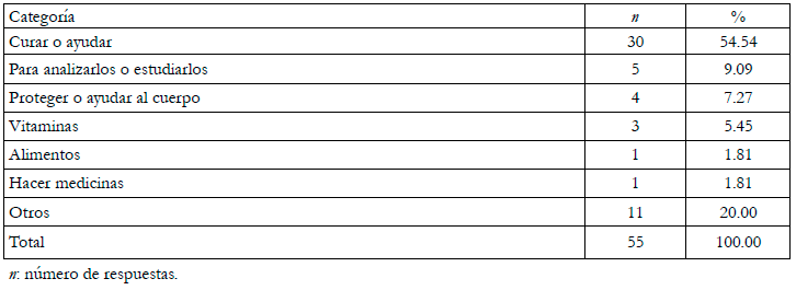 Funci&oacute;n que los participantes otorgan a los microorganismos beneficiosos, en el pretest.