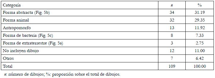 Forma de los microorganismos seg&uacute;n los dibujos del alumnado (pretest).