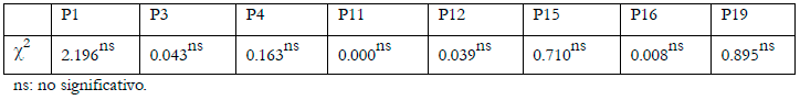 Prueba X 2 entre el grupo control y experimental, para cuestiones dicot&oacute;micas (pretest).