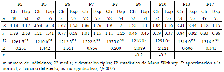 Prueba de contraste U, entre el grupo control y experimental (cuestiones polit&oacute;micas, pretest).