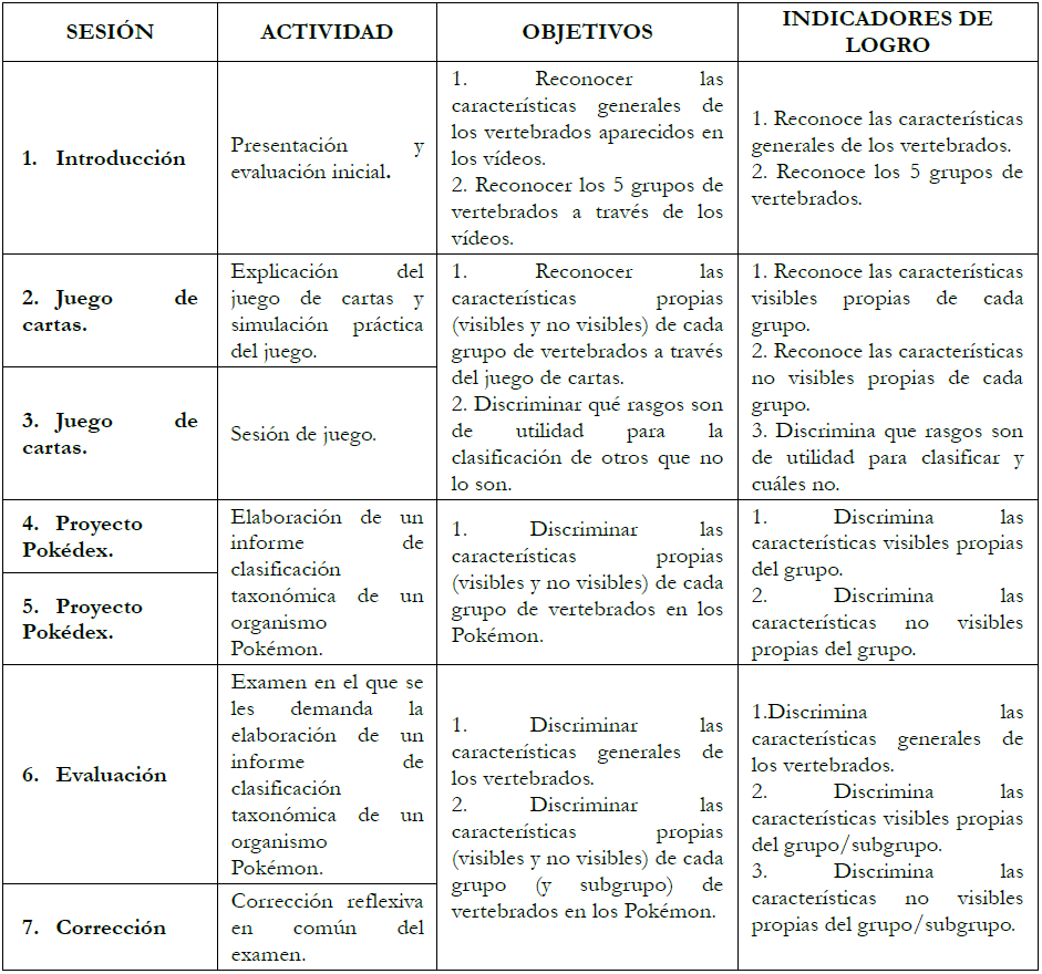 Resumen de secuencia de actividades, y objetivos e indicadores de logro por actividad