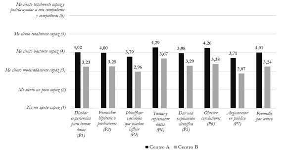 Promedio del nivel de autoeficacia inicial del alumnado del Centro A (N=26) y Centro B (N=34) para cada práctica científica.