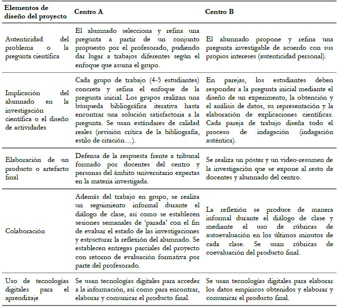 Resumen de los elementos de diseño del proyecto “el congreso científico” de los dos centros participantes, según las características de proyectos ABP de ciencias de Hasni et al. (2016).