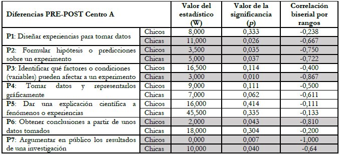 Resultados de los contrastes de muestras apareadas mediante la prueba de los rangos con signo de Wilcoxon para el Centro A (Nchicos = 10 y Nchicas=16). Para todas las pruebas, la hipótesis alternativa especifica que la medida 1 (pre) es menor que la medida 2 (post). Las filas que se encuentran sombreadas señalan aquellos casos en los que la diferencia entre la autoeficacia post- y la pre- es estadísticamente significativa.