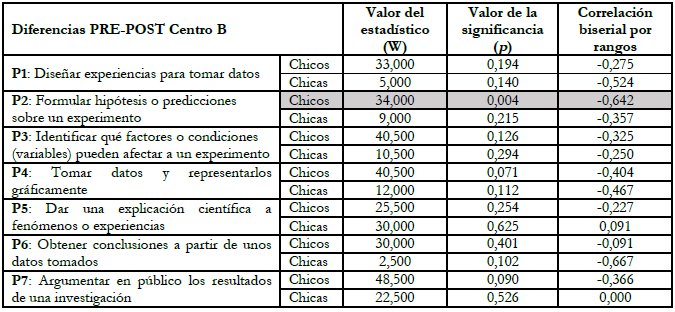 Resultados de los contrastes de muestras apareadas mediante la prueba de los rangos con signo de Wilcoxon para el Centro B, donde Nchicos=23 y Nchicas=11. Para todas las pruebas, la hipótesis alternativa especifica que la medida 1 (pre) es menor que la medida 2 (post). Las filas que se encuentran sombreadas señalan aquellos casos en los que la diferencia entre la autoeficacia post- y la pre- es estadísticamente significativa.