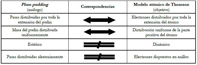 Representaci&oacute;n de las correspondencias y limitaciones de la comparaci&oacute;n con el &ldquo;plum pudding&rdquo;