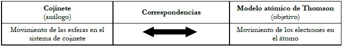 Representaci&oacute;n de las correspondencias de la comparaci&oacute;n con el cojinete