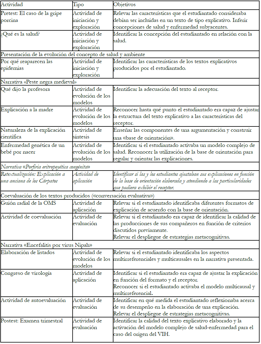 Categorizaci&oacute;n de las actividades de la secuencia did&aacute;ctica completa (tomada de Revel Chion 2012: 101). Se subraya la actividad de aplicaci&oacute;n que se discute en este trabajo.