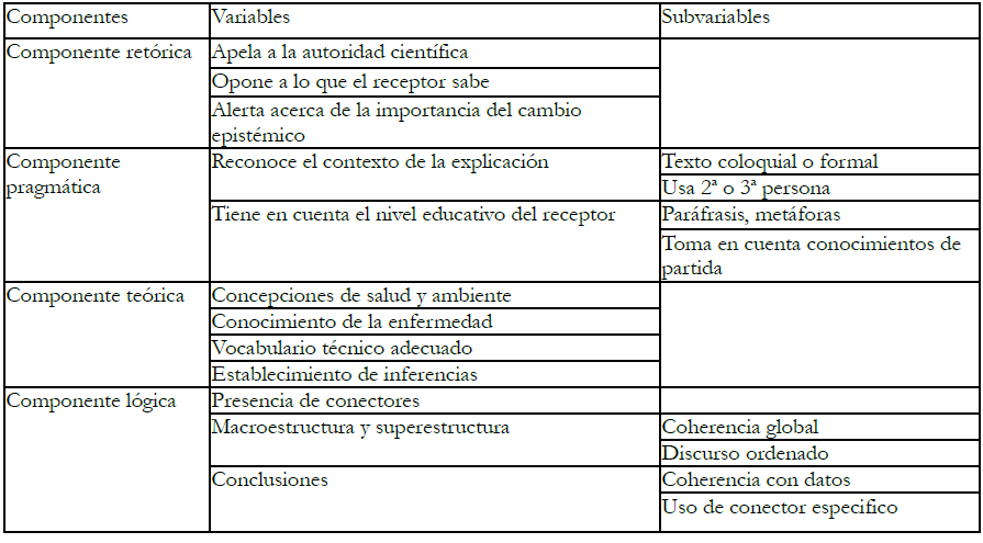 Componentes argumentativas, variables y subvariables para el an&aacute;lisis (tomado de Revel Chion 2012: 126).