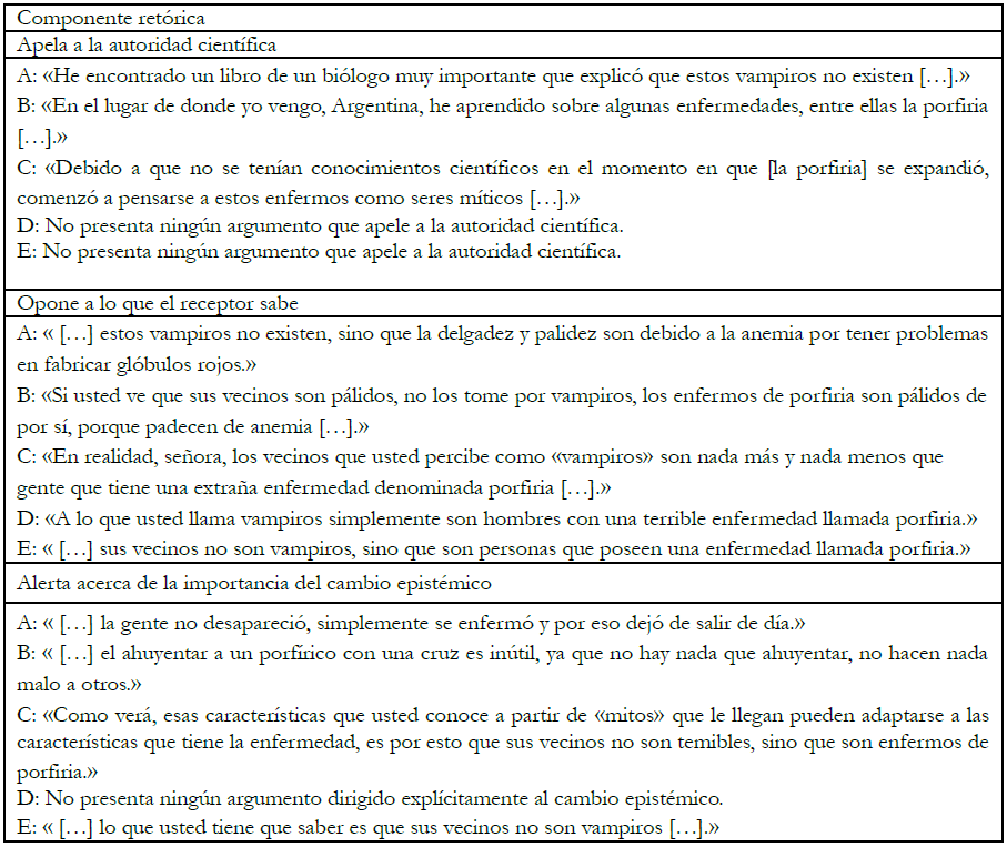 Componente ret&oacute;rica en las producciones del estudiantado.
