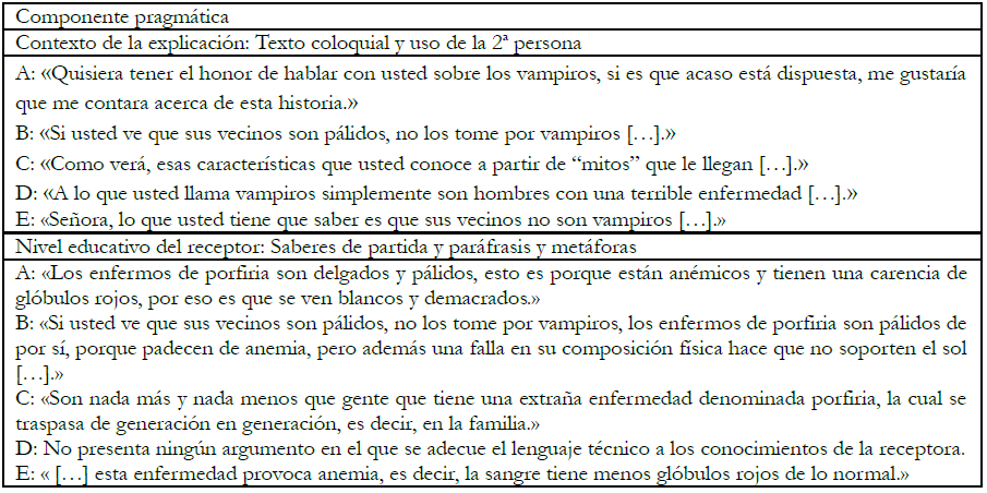 Componente pragm&aacute;tica en las producciones del estudiantado.