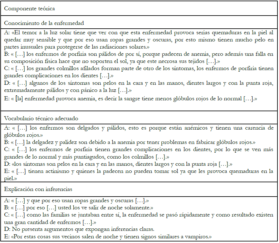 Componente te&oacute;rica en las producciones del estudiantado.