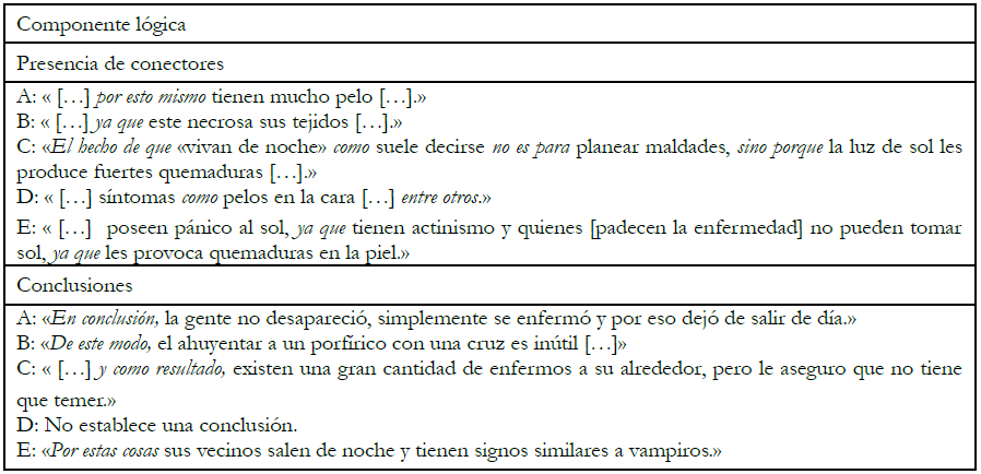 Componente l&oacute;gica en las producciones de los estudiantes.