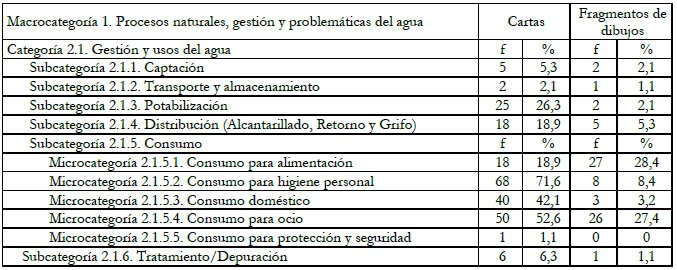 Frecuencias y porcentajes de las citas textuales y fragmentos de dibujos de la categoría “Gestión y usos del agua” [2]