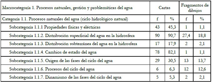 Frecuencias y porcentajes de las citas textuales y fragmentos de dibujos de la categoría “Procesos naturales del agua (ciclo hidrológico natural”) [1]