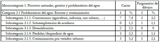 Frecuencias y porcentajes de las citas textuales y fragmentos de dibujos de la categoría “Problemáticas del agua” [3]