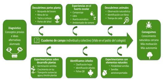 Dise&ntilde;o de la experiencia de aprendizaje de la naturaleza cercana en el patio escolar en segundo ciclo de Educaci&oacute;n Infantil tomando como eje el cuaderno de campo individual y colectivo.