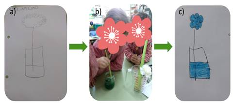 Experimento sobre capilaridad y transporte de sustancias por el agua: a) apunte gr&aacute;fico descriptivo inicial; b) estudiantes realizando el experimento; c) apunte gr&aacute;fico descriptivo final.