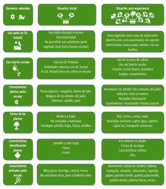Cambios observados en el uso del patio escolar y el conocimiento sobre la naturaleza cercana del alumnado tras la realizaci&oacute;n de la experiencia did&aacute;ctica.