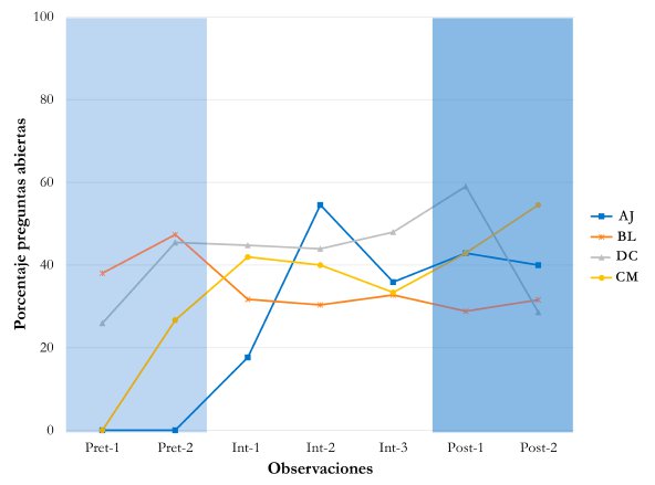 Porcentaje de preguntas abiertas por gu&iacute;a a lo largo de las 7 observaciones