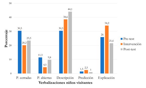 Porcentaje de verbalizaciones de ni&ntilde;os visitantes en cada fase del estudio.