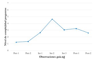 Complejidad de las preguntas gu&iacute;a AJ.