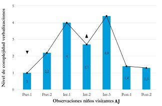Complejidad de las verbalizaciones de los ni&ntilde;os visitantes con la guianza de AJ.