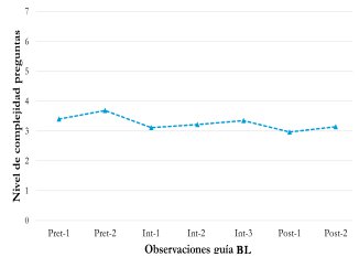 Complejidad de las preguntas gu&iacute;a BL.