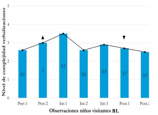 Complejidad de las verbalizaciones de los ni&ntilde;os visitantes con la guianza de BL.