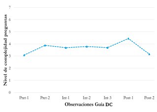 Complejidad de las preguntas gu&iacute;a DC.