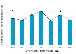 Complejidad de las verbalizaciones de los ni&ntilde;os visitantes con la guianza de DC.