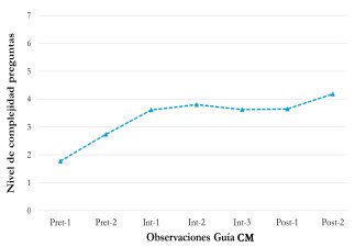 Complejidad de las preguntas gu&iacute;a CM.