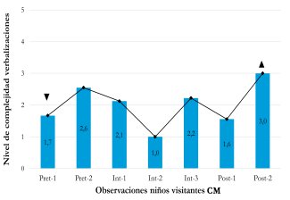 Complejidad de las verbalizaciones de los ni&ntilde;os visitantes con la guianza de CM.