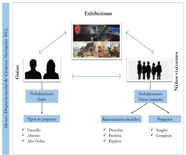 Interacci&oacute;n gu&iacute;as-exhibiciones-ni&ntilde;os visitantes