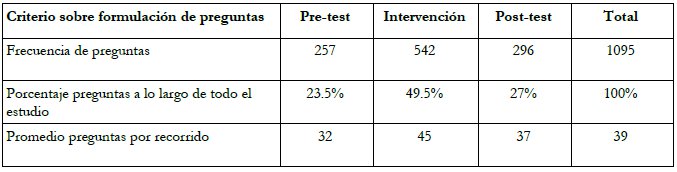 Cuantificaci&oacute;n de las preguntas de los gu&iacute;as durante las fases del estudio