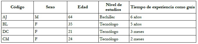 Caracterizaci&oacute;n demogr&aacute;fica de los gu&iacute;as participantes