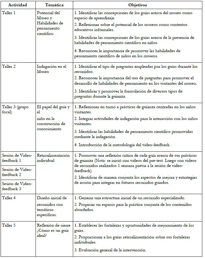 Esquema de actividades desarrolladas en el proceso de intervenci&oacute;n en el museo FCL