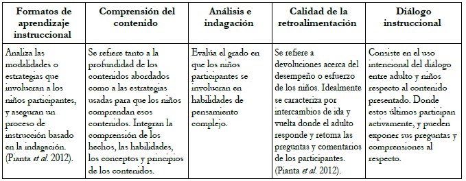 Dimensiones de an&aacute;lisis sobre apoyo instruccional de los gu&iacute;as a partir de pauta de observaci&oacute;n CLASS.