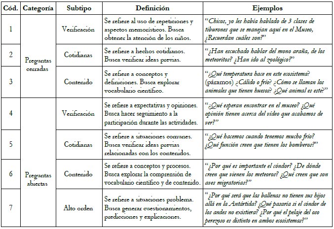 Esquema de codificaci&oacute;n de las preguntas de los gu&iacute;as
